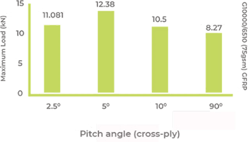 Crash Graph 2