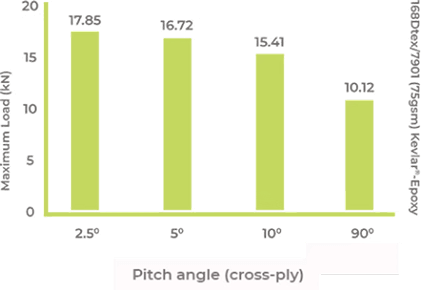 Crash Graph 3