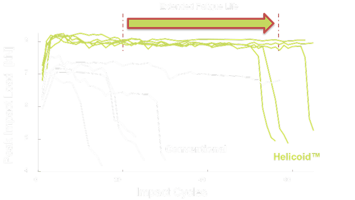 Flexibility Graph 3
